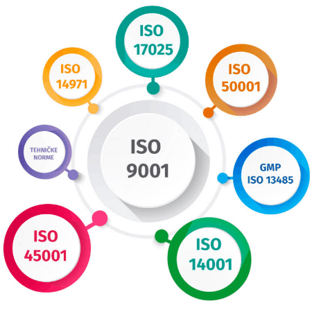 Kruzici iso certifikata